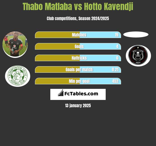 Thabo Matlaba vs Hotto Kavendji h2h player stats