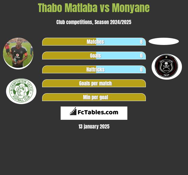 Thabo Matlaba vs Monyane h2h player stats