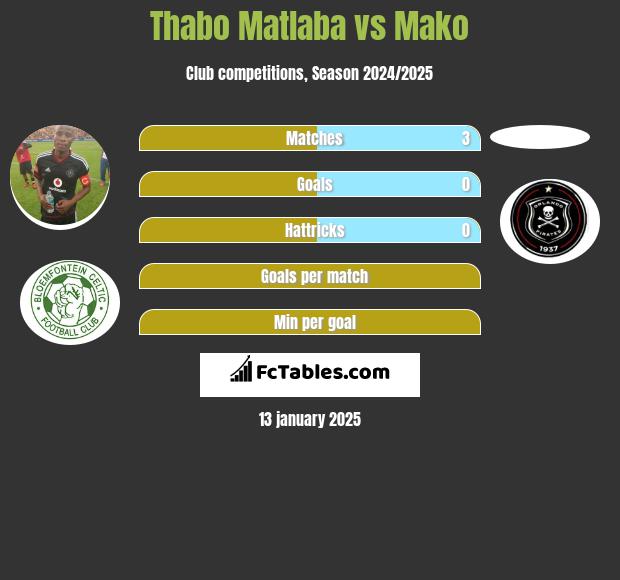 Thabo Matlaba vs Mako h2h player stats