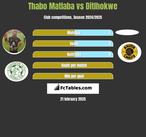 Thabo Matlaba vs Ditlhokwe h2h player stats