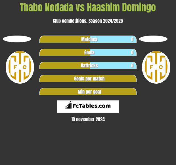 Thabo Nodada vs Haashim Domingo h2h player stats