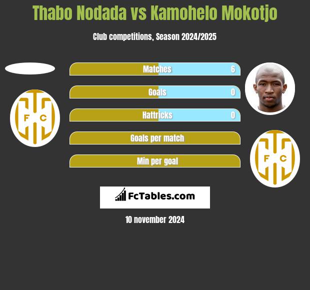 Thabo Nodada vs Kamohelo Mokotjo h2h player stats