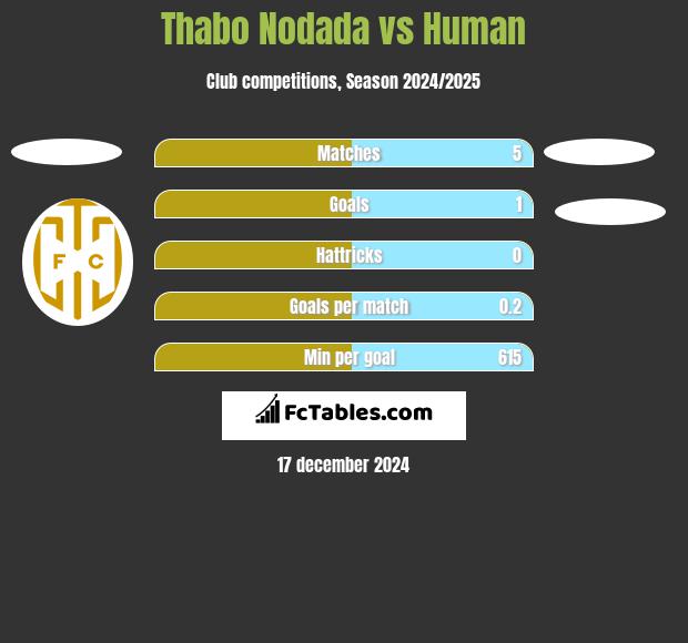 Thabo Nodada vs Human h2h player stats