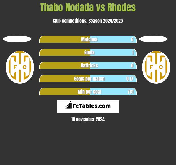 Thabo Nodada vs Rhodes h2h player stats