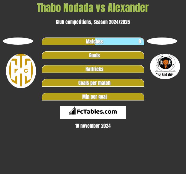 Thabo Nodada vs Alexander h2h player stats