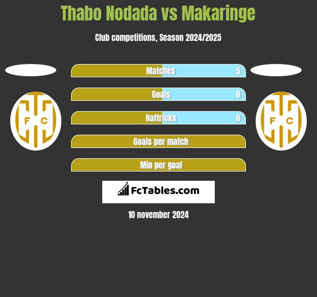 Thabo Nodada vs Makaringe h2h player stats