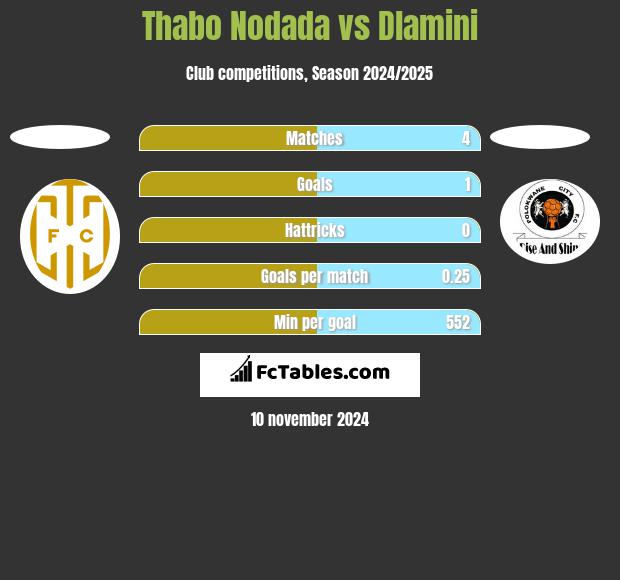 Thabo Nodada vs Dlamini h2h player stats