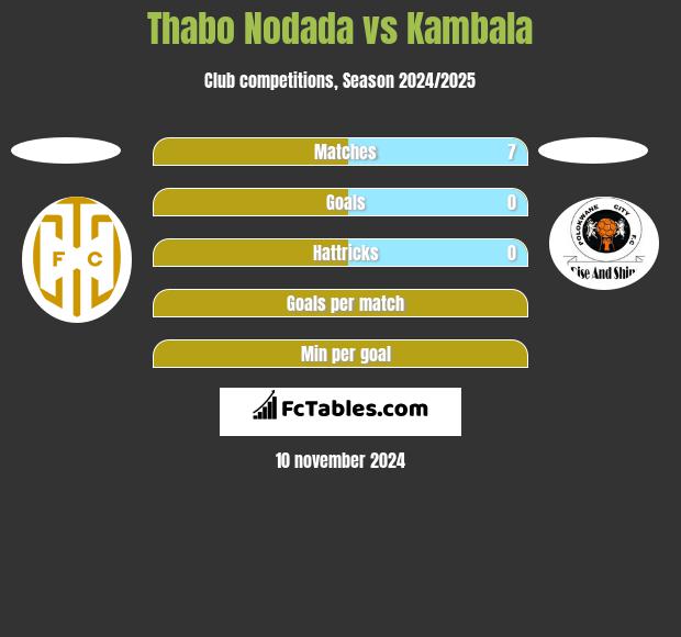 Thabo Nodada vs Kambala h2h player stats