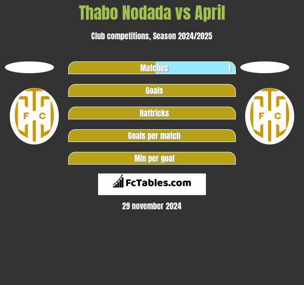 Thabo Nodada vs April h2h player stats