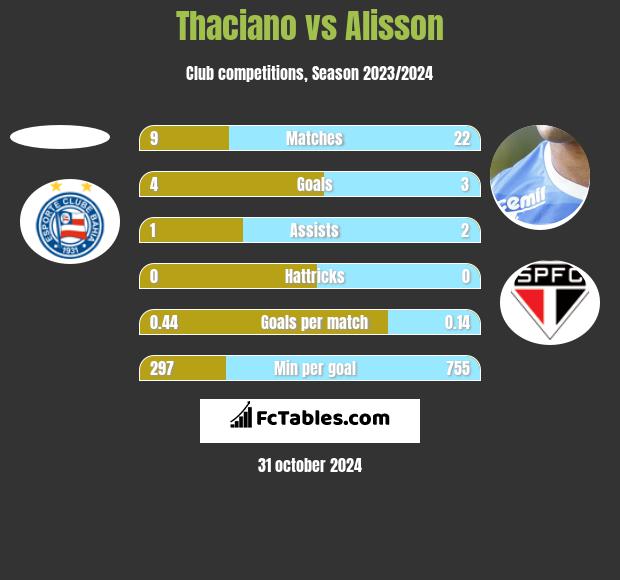 Thaciano vs Alisson h2h player stats