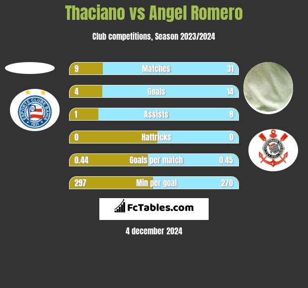 Thaciano vs Angel Romero h2h player stats