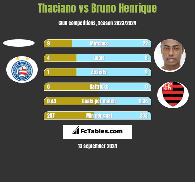 Thaciano vs Bruno Henrique h2h player stats