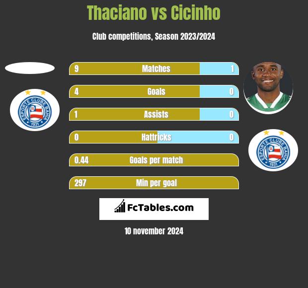 Thaciano vs Cicinho h2h player stats