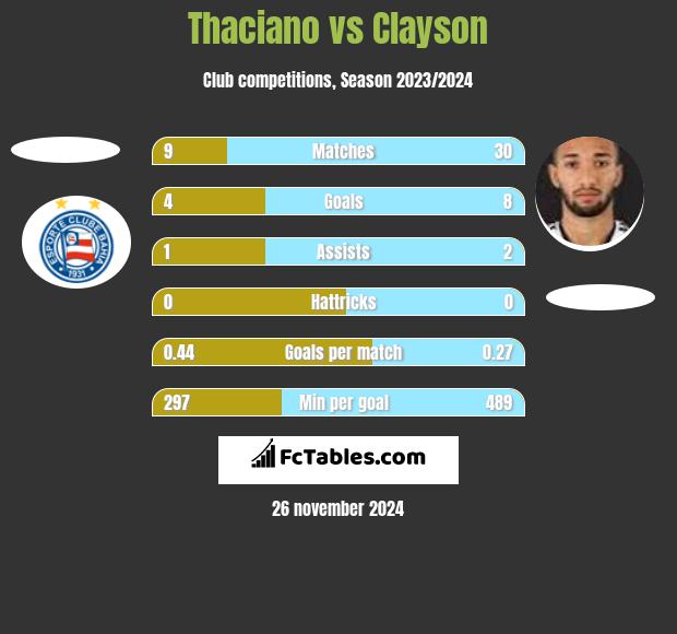 Thaciano vs Clayson h2h player stats