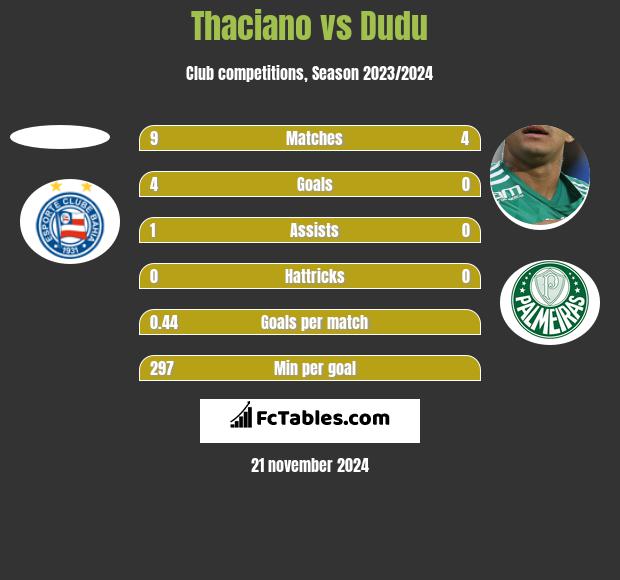 Thaciano vs Dudu h2h player stats