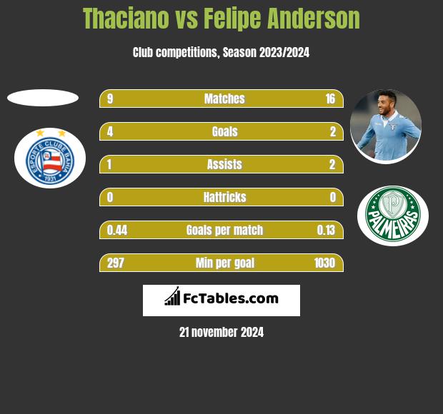 Thaciano vs Felipe Anderson h2h player stats