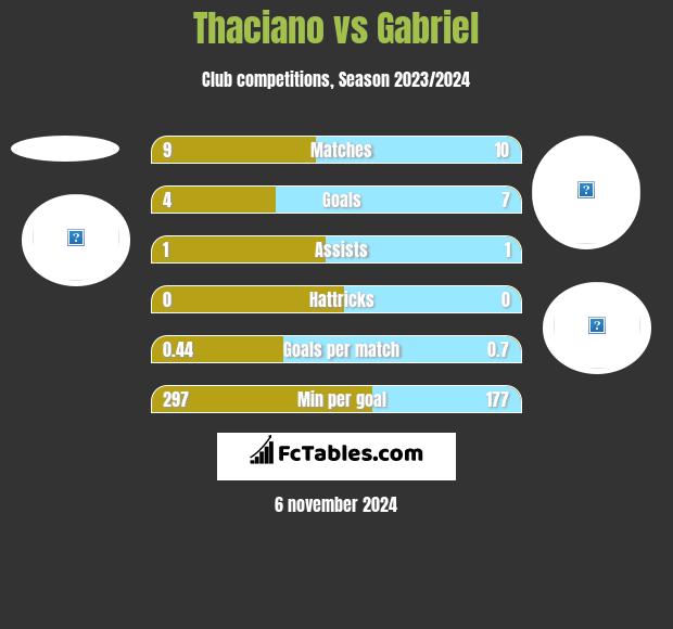 Thaciano vs Gabriel h2h player stats