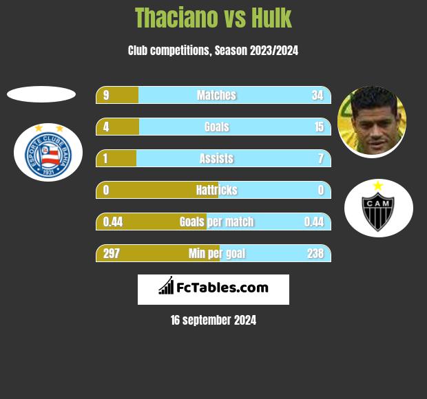 Thaciano vs Hulk h2h player stats