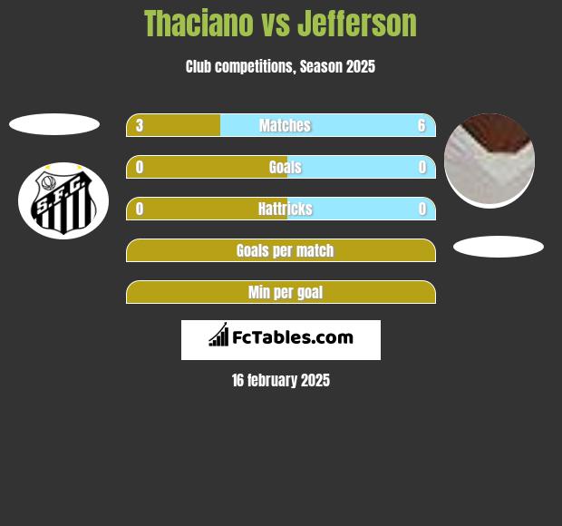 Thaciano vs Jefferson h2h player stats