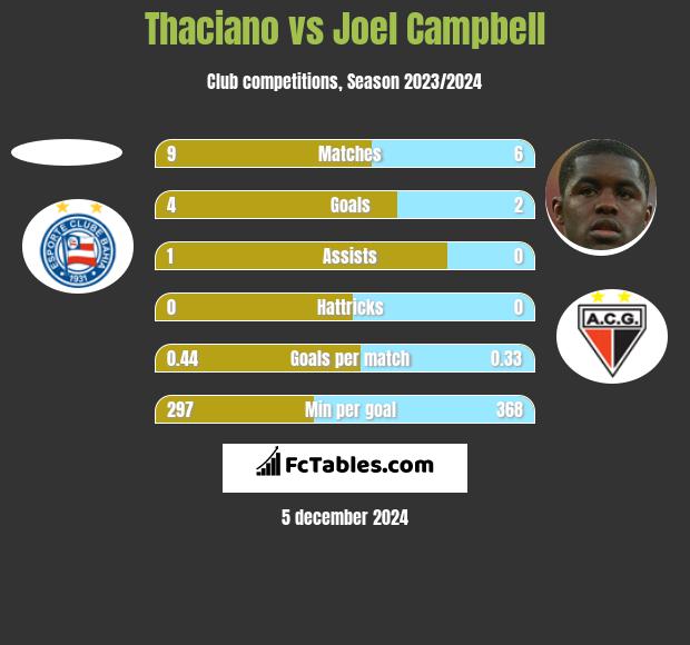 Thaciano vs Joel Campbell h2h player stats