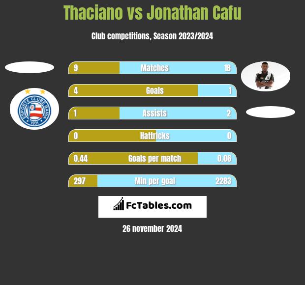 Thaciano vs Jonathan Cafu h2h player stats