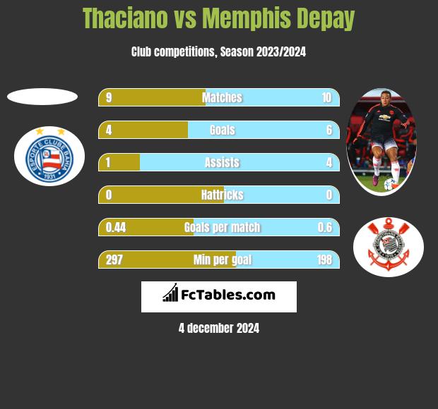 Thaciano vs Memphis Depay h2h player stats