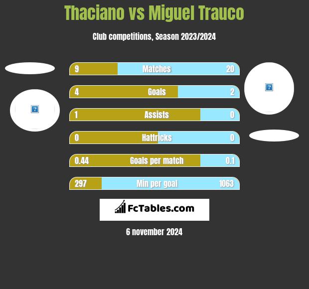 Thaciano vs Miguel Trauco h2h player stats