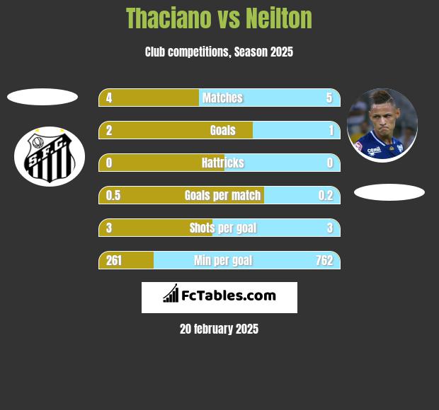 Thaciano vs Neilton h2h player stats