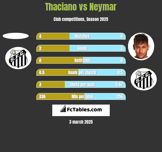 Thaciano vs Neymar h2h player stats