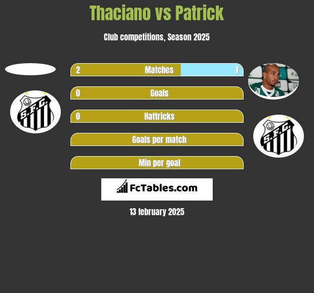 Thaciano vs Patrick h2h player stats