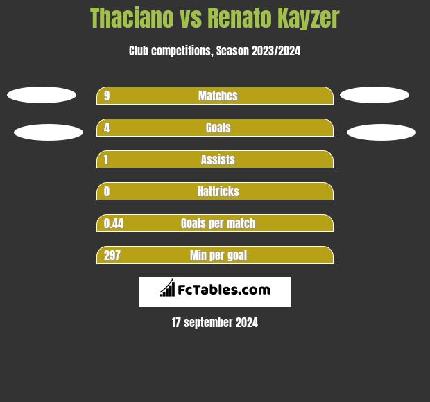 Thaciano vs Renato Kayzer h2h player stats