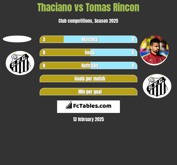 Thaciano vs Tomas Rincon h2h player stats