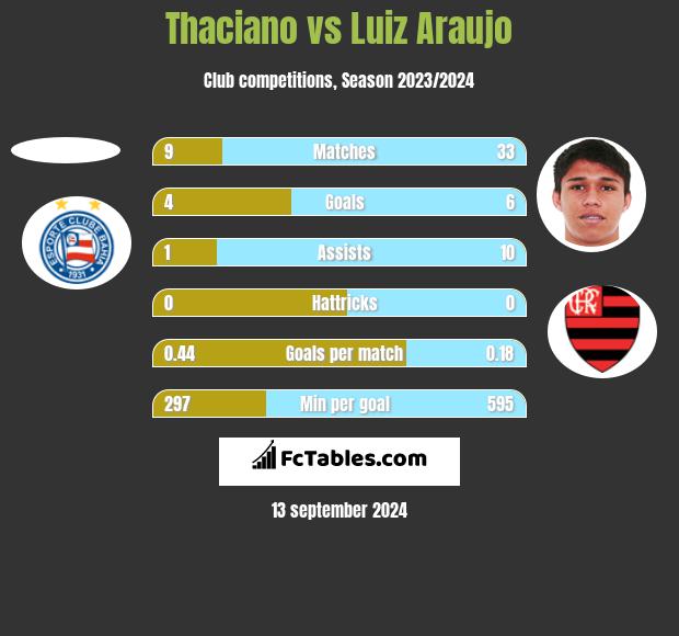 Thaciano vs Luiz Araujo h2h player stats