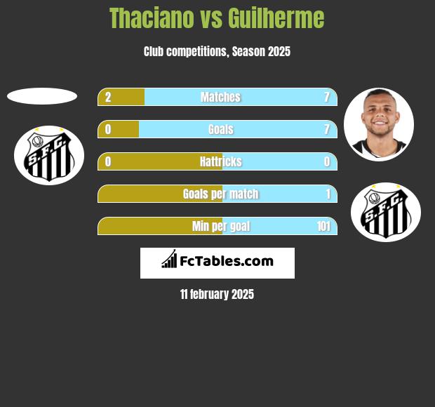 Thaciano vs Guilherme h2h player stats