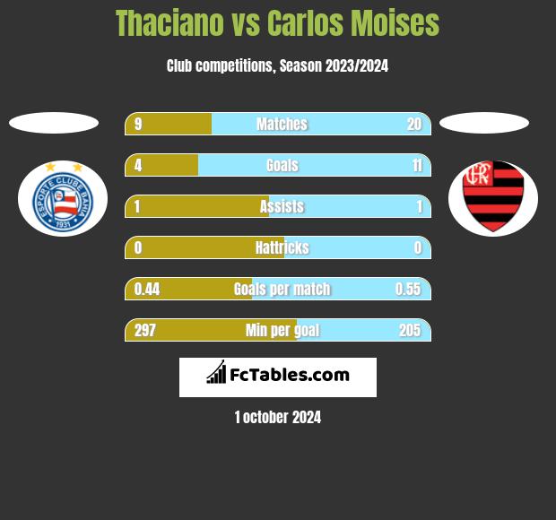 Thaciano vs Carlos Moises h2h player stats