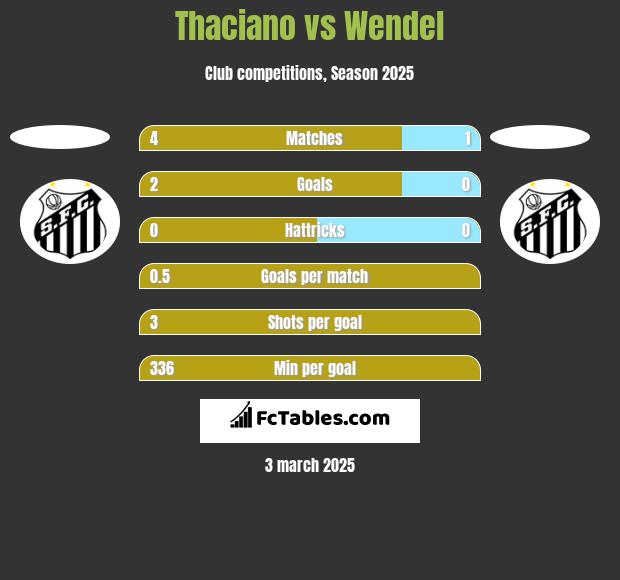 Thaciano vs Wendel h2h player stats