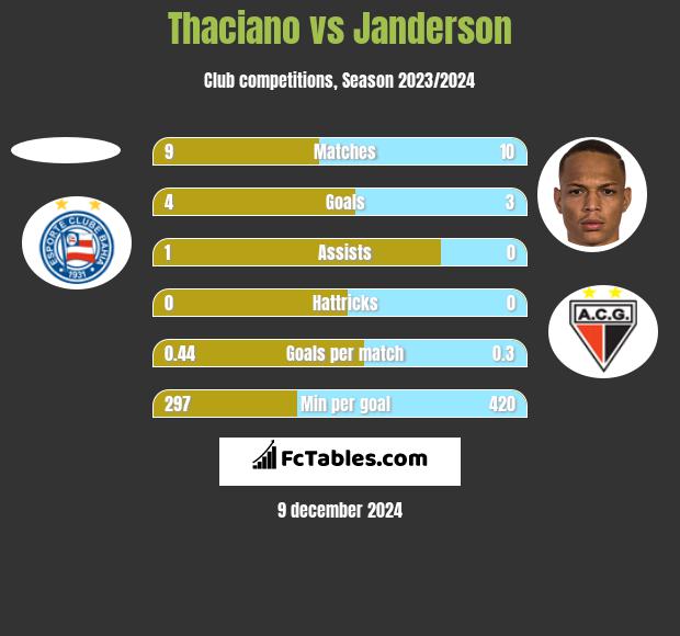 Thaciano vs Janderson h2h player stats