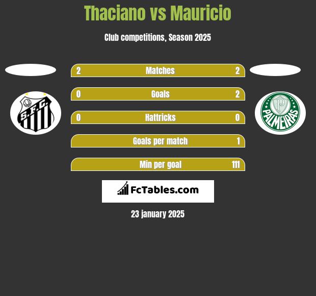 Thaciano vs Mauricio h2h player stats