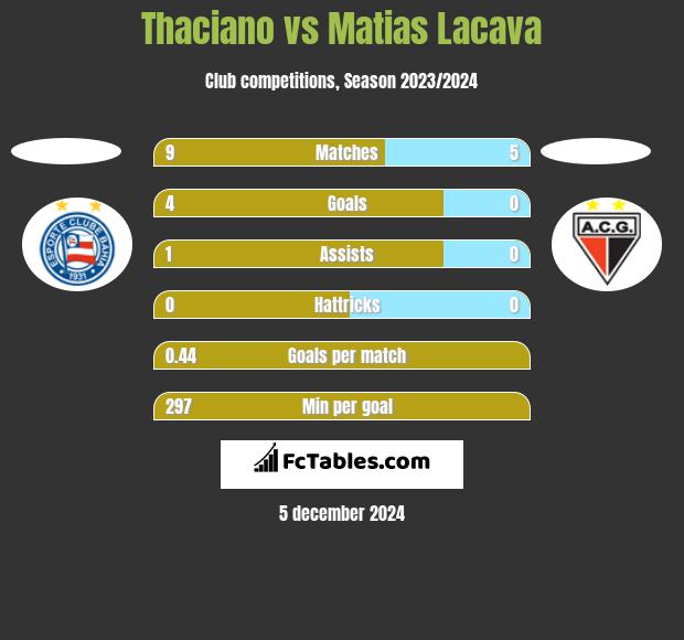 Thaciano vs Matias Lacava h2h player stats