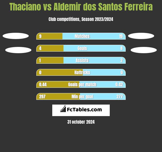 Thaciano vs Aldemir dos Santos Ferreira h2h player stats