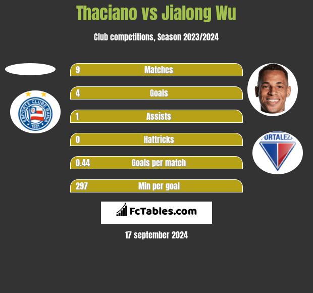 Thaciano vs Jialong Wu h2h player stats