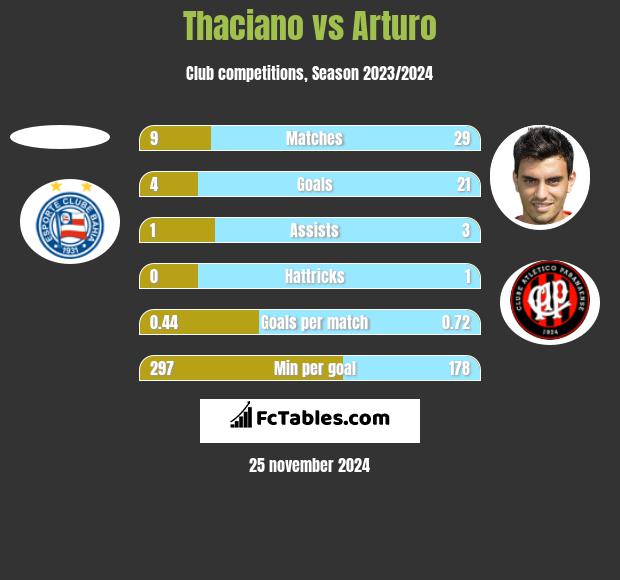 Thaciano vs Arturo h2h player stats