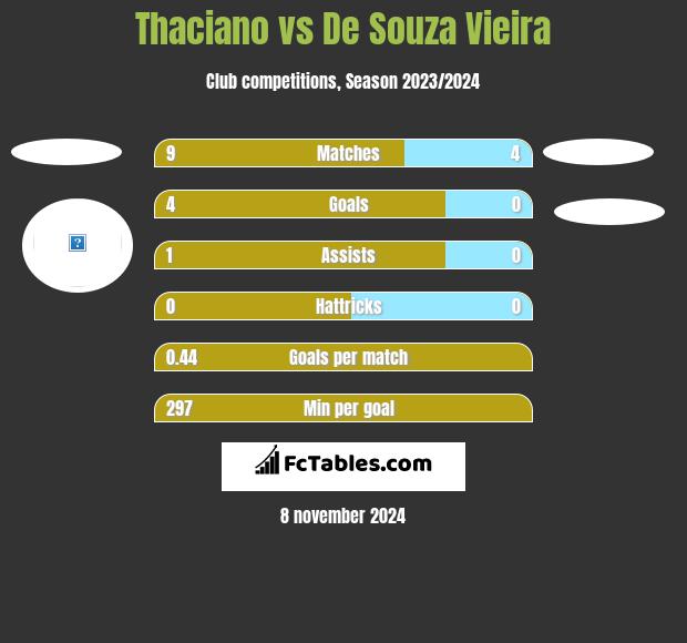 Thaciano vs De Souza Vieira h2h player stats