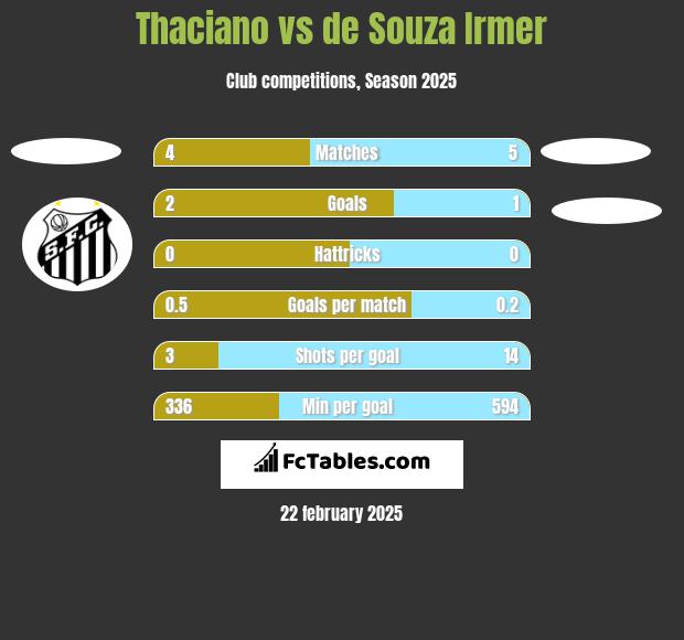 Thaciano vs de Souza Irmer h2h player stats