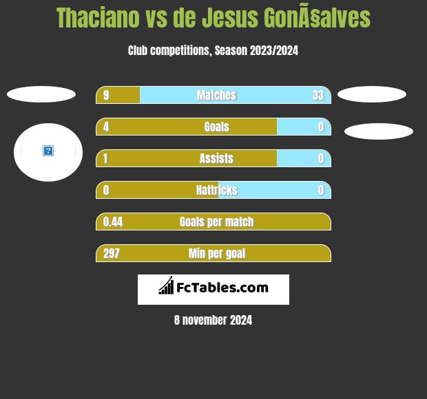 Thaciano vs de Jesus GonÃ§alves h2h player stats