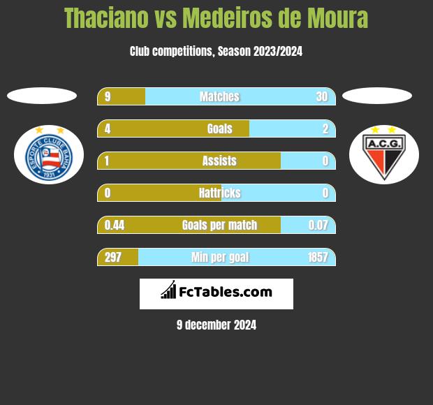 Thaciano vs Medeiros de Moura h2h player stats