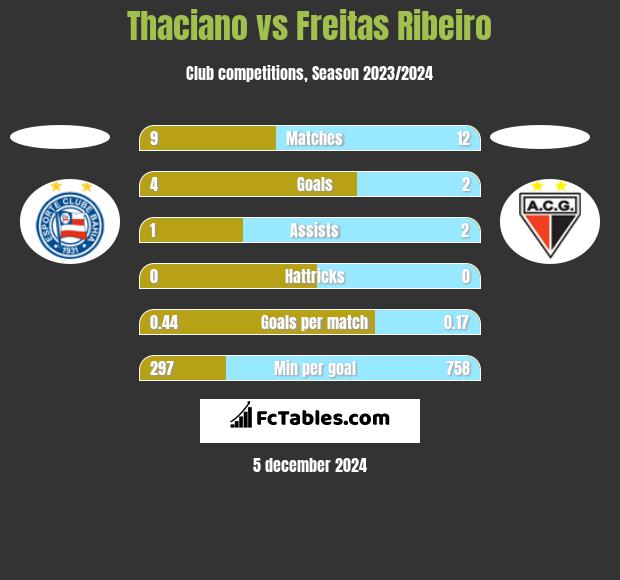 Thaciano vs Freitas Ribeiro h2h player stats