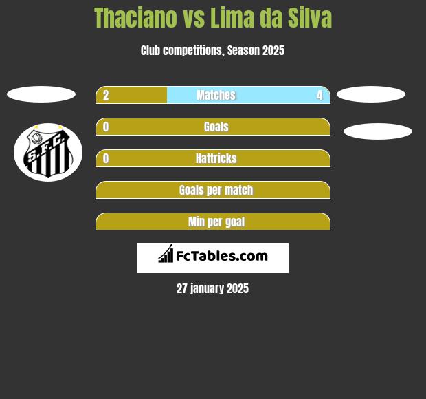 Thaciano vs Lima da Silva h2h player stats