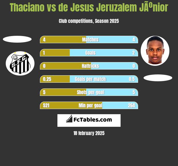 Thaciano vs de Jesus Jeruzalem JÃºnior h2h player stats