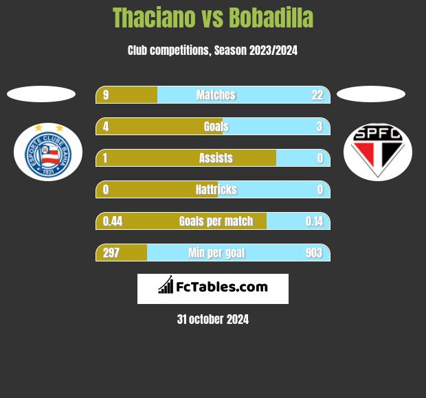 Thaciano vs Bobadilla h2h player stats